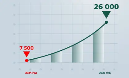 ГТС КР: За 6 месяцев 2025 года через «Единое окно» выдано более 26 тыс. документов