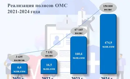 В Кыргызстане в 2024 году реализовано более 160 тысяч полисов ОМС