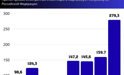 Россия инвестировала в экономику Кыргызстана более $279,3 млн в 2024 году