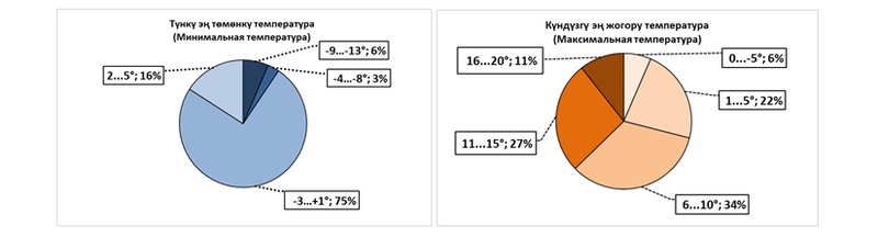 чуйская область
