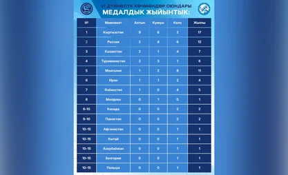 VI ВИК. Медальный зачёт Игр по состоянию на 2 сентября